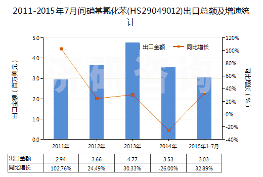 2011-2015年7月間硝基氯化苯(HS29049012)出口總額及增速統(tǒng)計(jì) 2011-2015年7月間硝基氯化苯(HS29049012)出口總額及增速統(tǒng)計(jì)